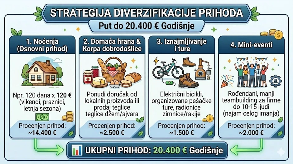 Strategija diverzifikacije prihoda