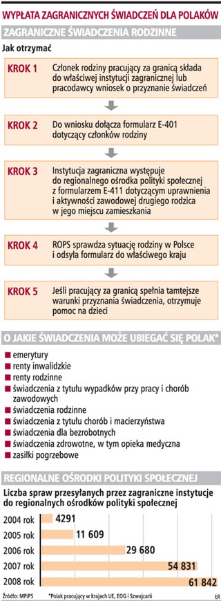 Świadczenia rodzinne w UE nawet 15 razy większe niż w Polsce