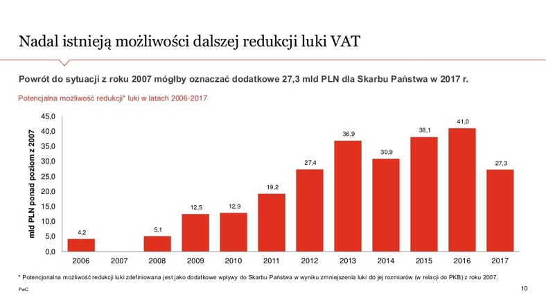 Dalsze możliwości redukcji luki VAT, źródło: PwC