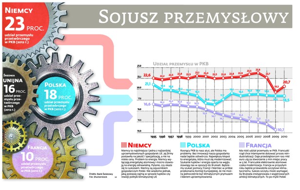 Sojusz przemysłowy