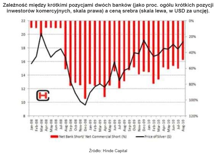 Zależność między krótkimi pozycjami dwóch banków (jako proc. ogółu krótkich pozycji inwestorów komercyjnych, skala prawa) a ceną srebra (skala lewa, w USD za uncję).