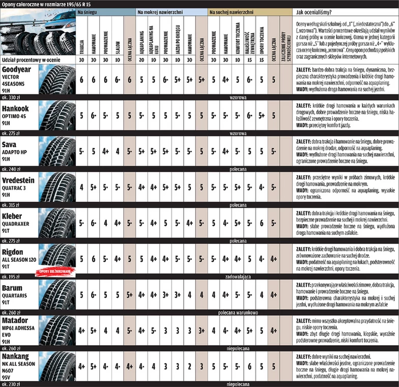 Na każdą okazję? Test opon całorocznych w rozmiarze 195/65 R 15