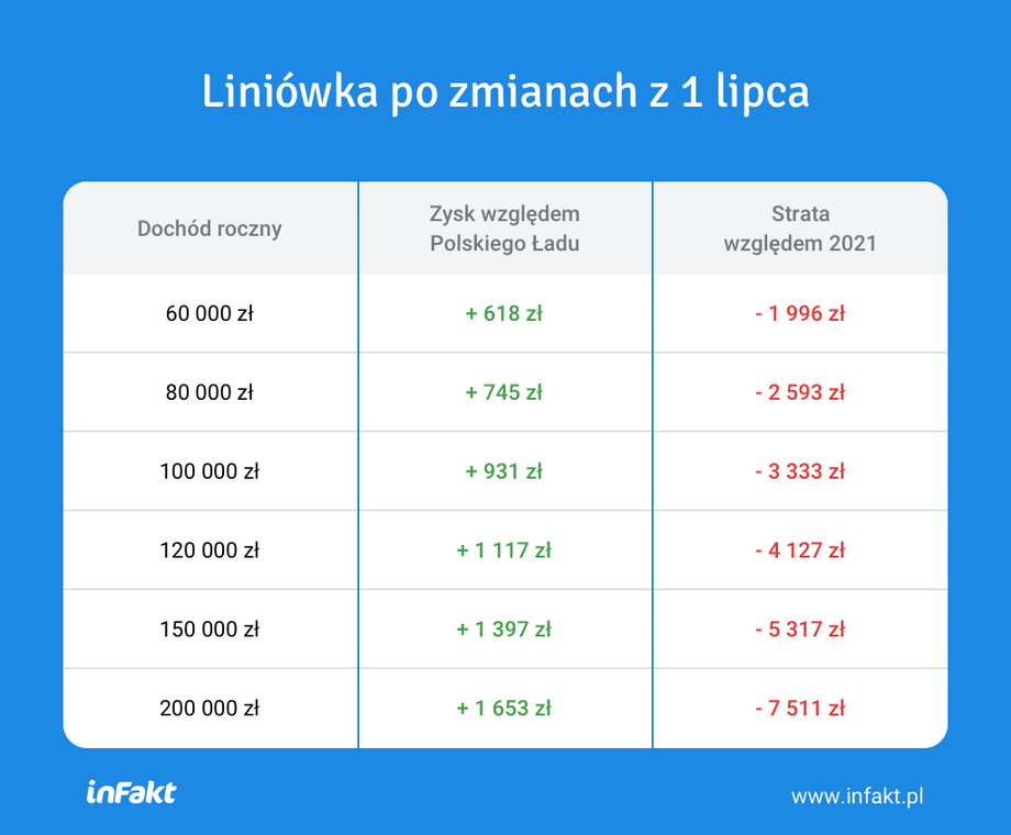 Korzyści liniowców na Polskim Ładzie 2.0 w porównaniu do Polskiego Ładu 1.0