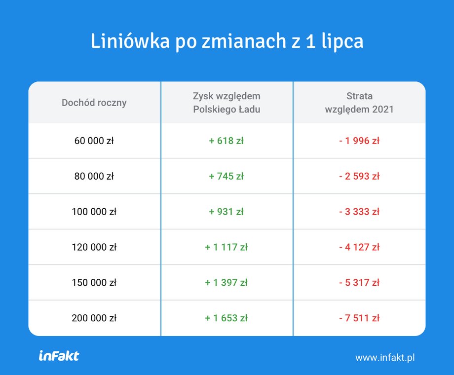 Korzyści liniowców na Polskim Ładzie 2.0 w porównaniu do Polskiego Ładu 1.0