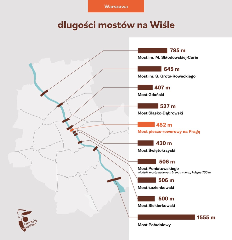 Mosty w Warszawie