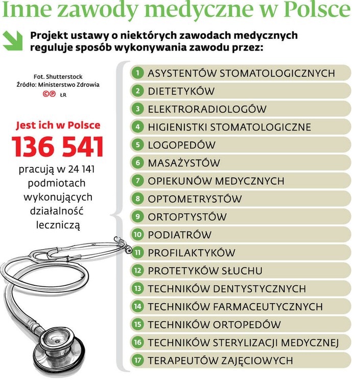 Inne zawody medyczne w Polsce