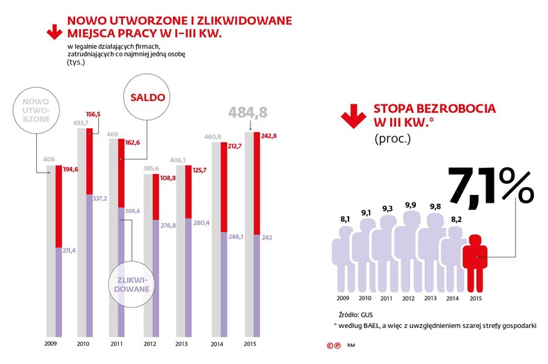 Nowo utworzone i zlikwidowane miejsca pracy w I-III kw.