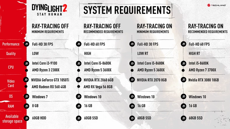 Dying Light 2 Stay Human – oficjalne wymagania sprzętowe