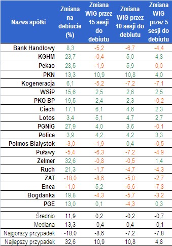 Zmiany społek po debiucie