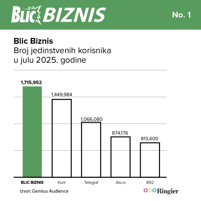 Blic Biznis - lider!