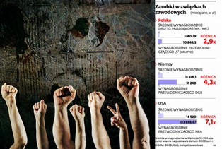 Zarobki liderów związków zawodowych: biedny jak szef Solidarności?