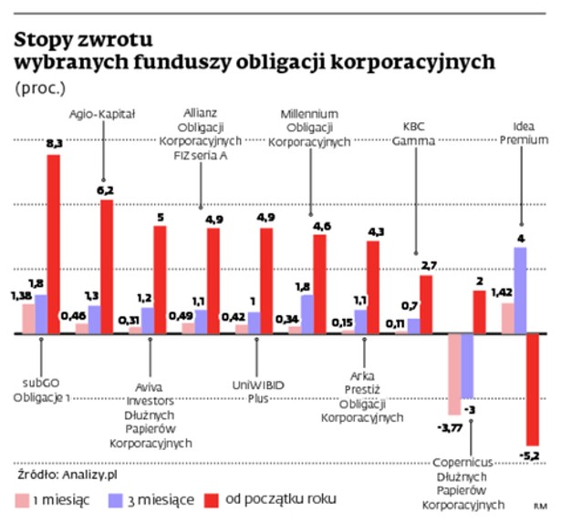 Stopy zwrotu wybranych funduszy obligacji korporacyjnych