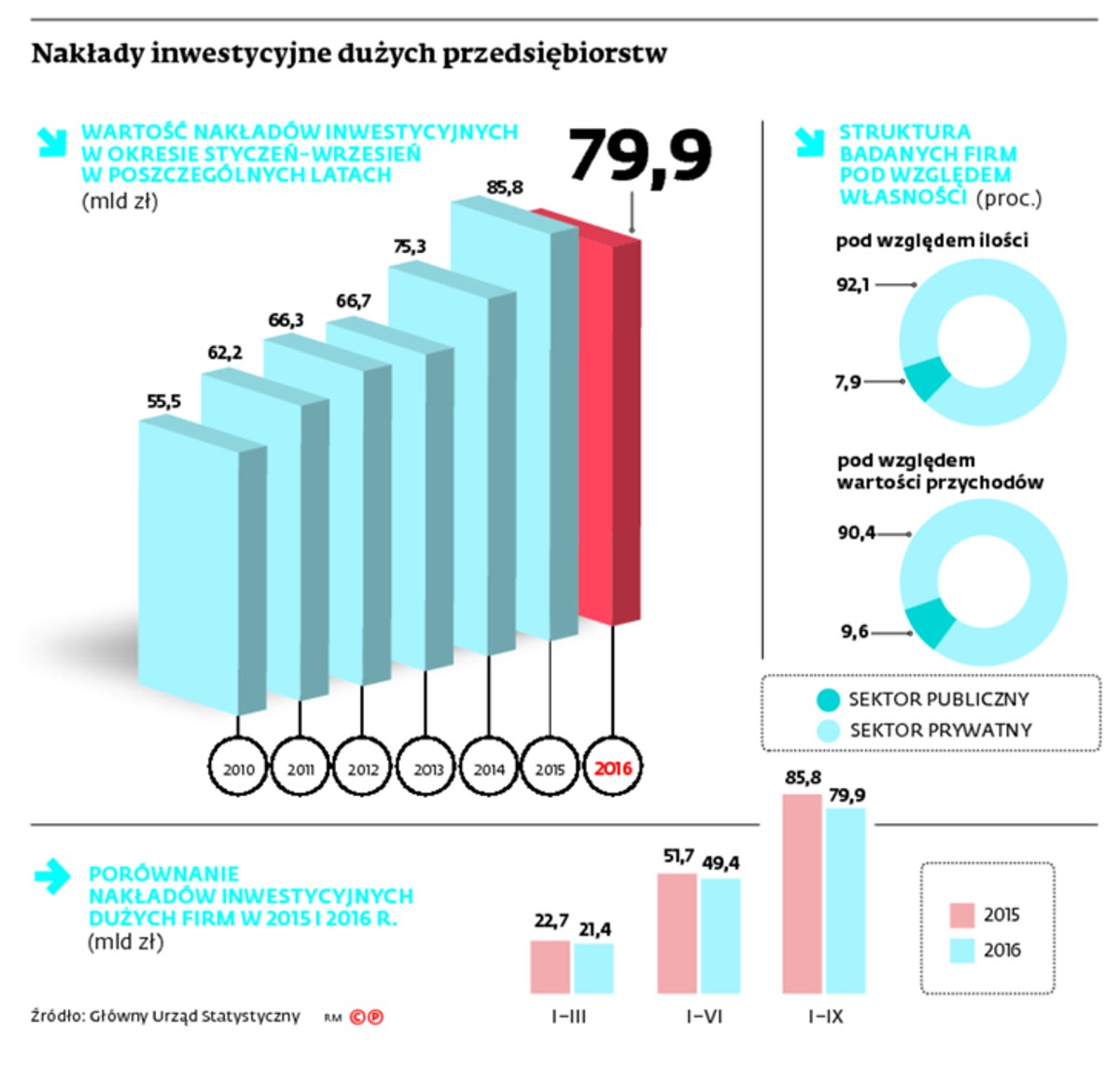 Nakłady inwestycyjne dużych przedsiębiorstw