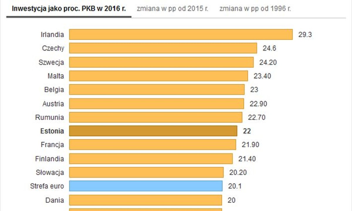 Inwestycje w relacji do PKB. Jak wypadamy na tle Europy? [RANKING]