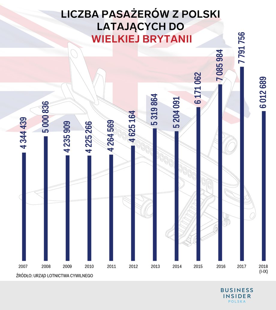 Liczba pasażerów latających z Polski do Wielkiej Brytanii w latach 2007-2018