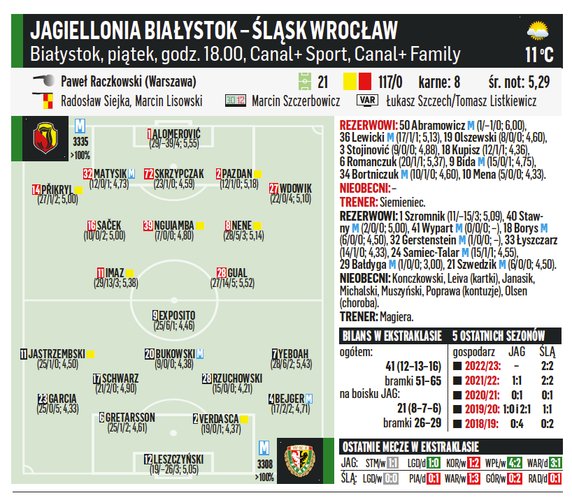 Jagiellonia Białystok – Śląsk Wrocław