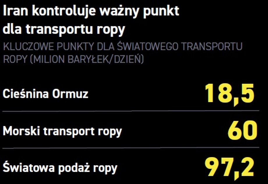 Iran kontroluje wazny punkt
dla transportu ropy