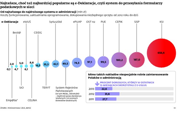 Najtańsze, choć też najbardziej popularne są e-Deklaracje, czyli system do przesyłania formularzy podatkowych w sieci