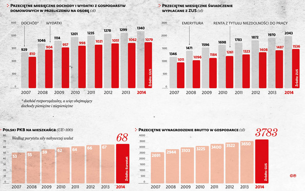 Bilans rządów PO, przeciętene dochody i wynagdrodzenia, świadczenia ZUS, PKB na mieszkańca