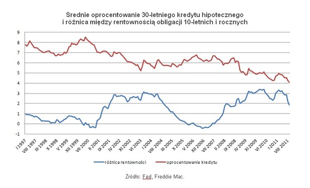 Średnie oprocentowanie 30-letniego kredytu hipotecznego i różnica między rentownością obligacji 10-letnich i rocznych fot. Open Finance