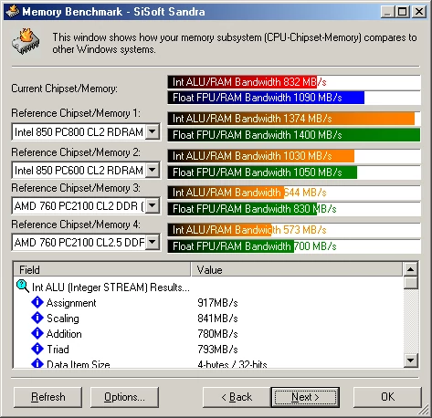 SiSoft Sandra Memory Benchmark, 256 MB @ DIMM 1, 256 MB @ DIMM 3