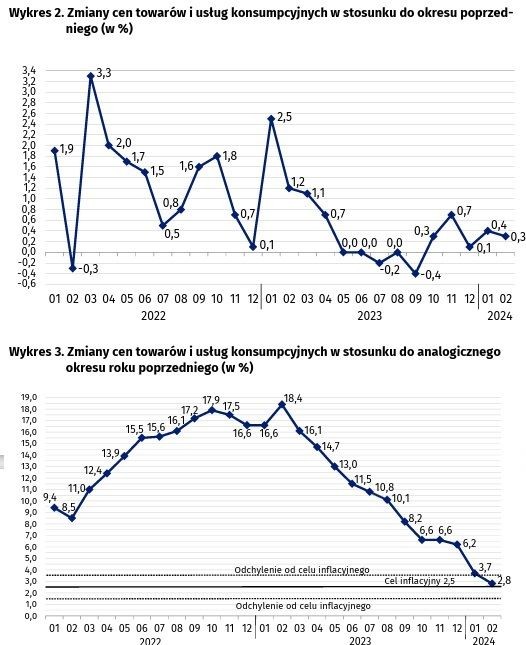 Inflacja 02.2024 r.