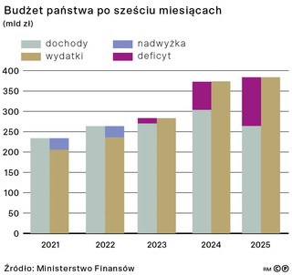 Budżet państwa po sześciu miesiącach (mld zł)