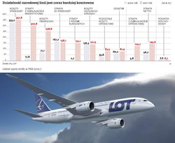 Za pieniądze dla LOT-u można kupić sto samolotów i stworzyć nową linię
