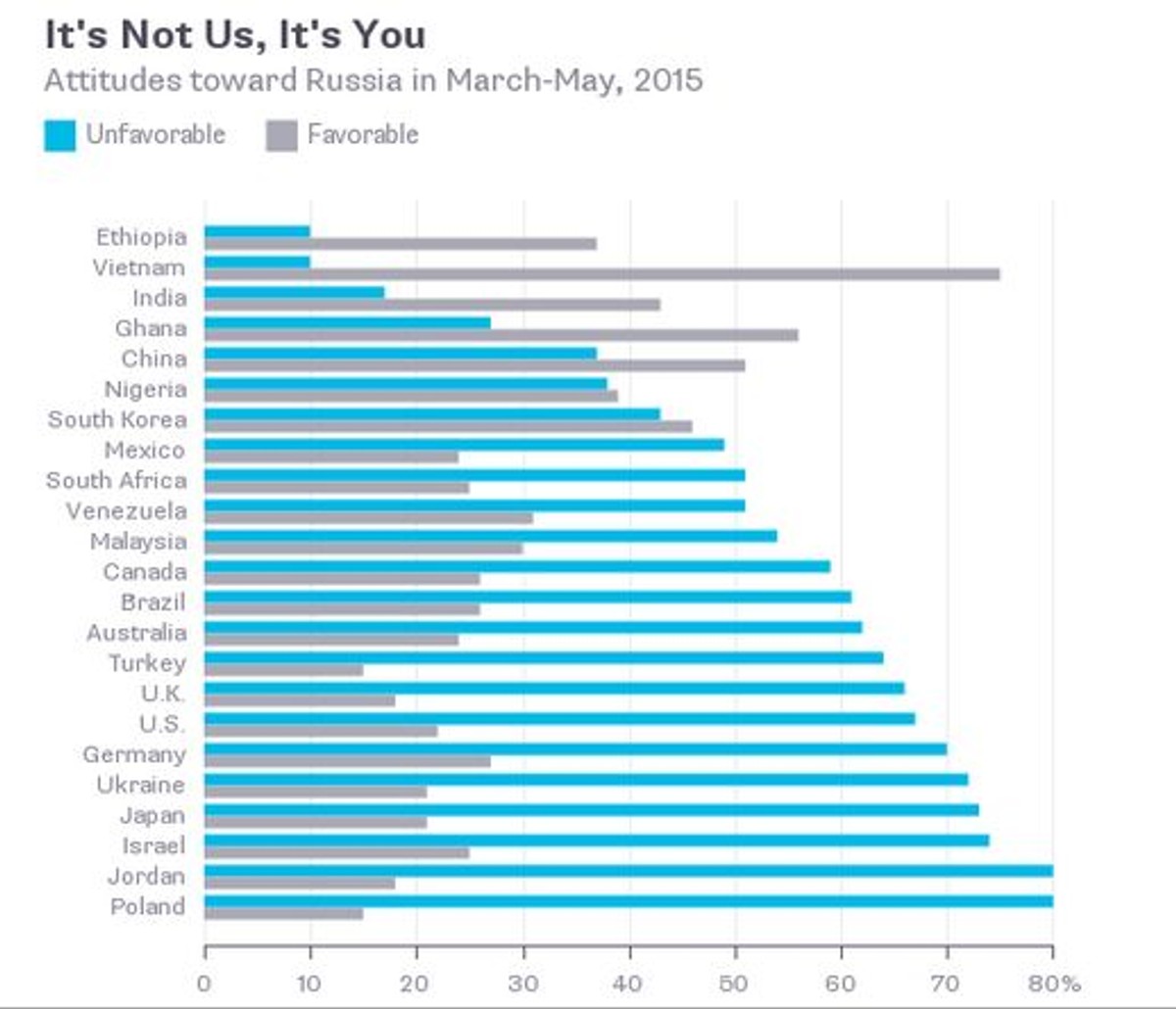 Stosunek opinii publicznej w danym kraju wobec Rosji. Na niebiesko zaznaczono postawy nieprzychylne, na szaro - postawy przychylne. Bloomberg za Pew Research.