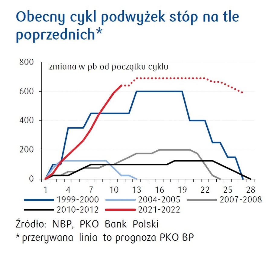 Obecny cykl podwyżek stóp procentowych jest bezprecedensowy pod względem skali i tempa.