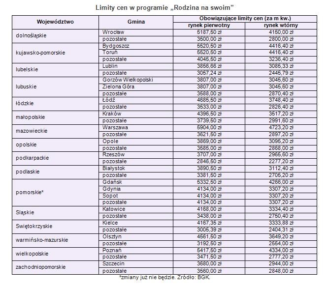 Limity cen w programie „Rodzina na swoim”