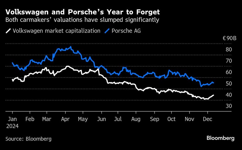Rok Volkswagena i Porsche do zapomnienia. Wartość rynkowa obu firm spadła