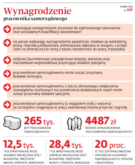Wynagrodzenie pracownika samorządowego