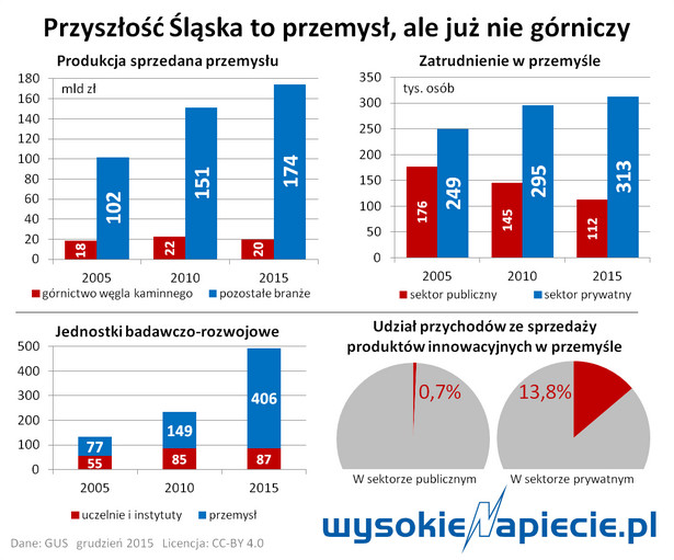 Przemysł na Śląsku