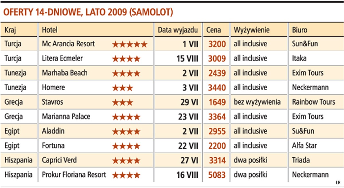 Oferty 14-dniowe, lato 2009 (samolot)