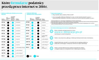 Które formularze podatnicy prześlą przez internet w 2014 r.