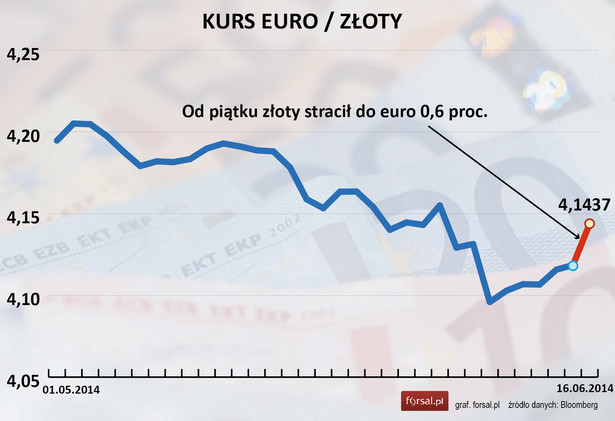 Rynki reagują na aferę taśmową. Giełda, obligacje i złoty tracą