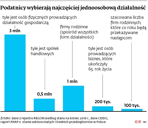 Podatnicy wybierają najczęściej jednoosobową działalność