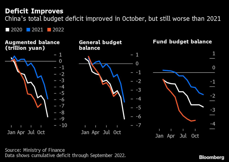 Całkowity deficyt budżetowy Chin