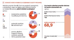 Polacy: Bogaci powinni płacić więcej, bezrobotni dostać mniej