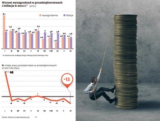 Pensje Polaków raczej nie wzrosną. Po raz pierwszy od 20 lat