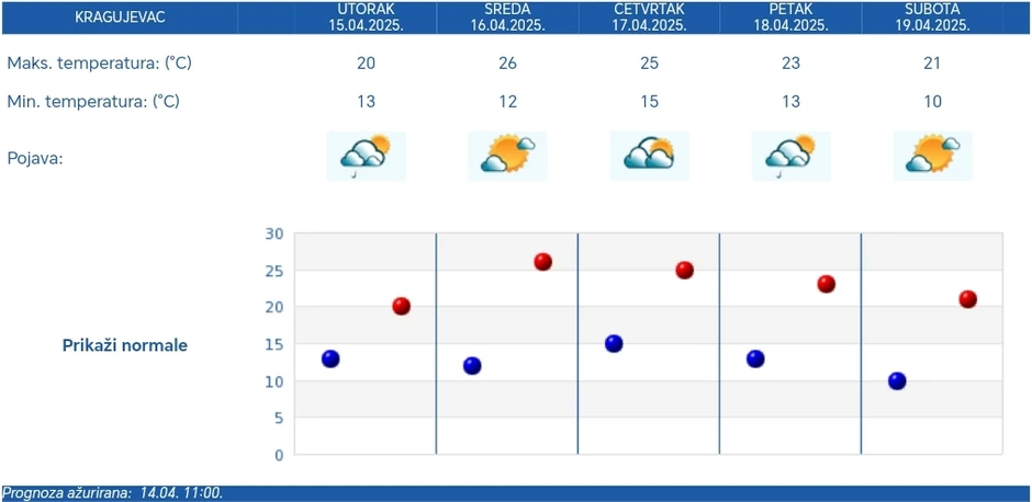 Prognoza od utorka do subote za Kragujevac