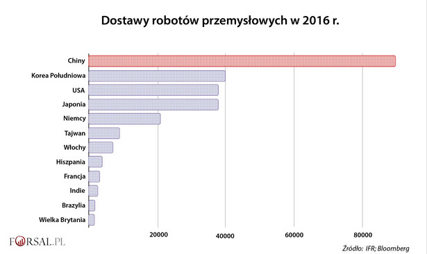Dostawy robotów przemysłowych w 2016 r.