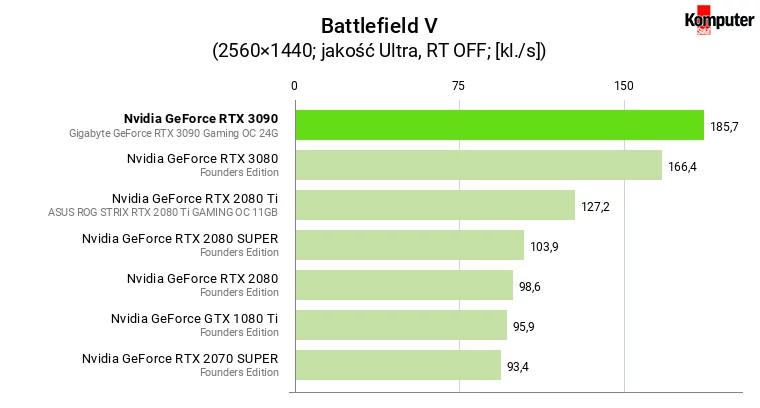 Nvidia GeForce RTX 3090 – Battlefield V WQHD