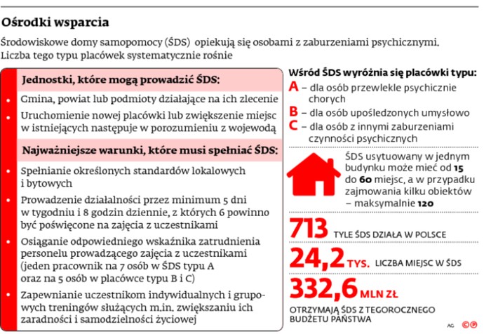 Ośrodki wsparcia