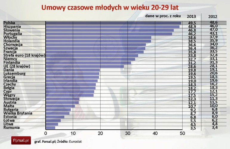 Polska zajmuje pierwsze miejsce w Europie pod względem odsetka osób pracujących na umowach terminowych. Plaga tzw. śmieciówek w największym stopniu dotyczy młodych osób. W 2013 roku na umowach czasowych zatrudnionych była połowa młodych Polaków w wieku 20-29 lat (49,5 proc.). Co więcej, odsetek ten rośnie w naszym kraju nieprzerwanie od 2009 roku. Na „śmieciowym” podium znajduje się też Hiszpania (48,9 proc.) oraz Słowenia (46,8 proc.). Dla porównania, unijna średnia młodych pracujących na umowach terminowych jest prawie dwa razy niższa i wynosi 28,6 proc. Co ciekawe, najmniejszy odsetek umów czasowych w omawianej grupie wiekowej występuje w Rumunii i sięga zaledwie 3,5 proc. Równie mało umów śmieciowych podpisują młodzi Litwini (4,5 proc.) i Łotysze (5,5 proc.).