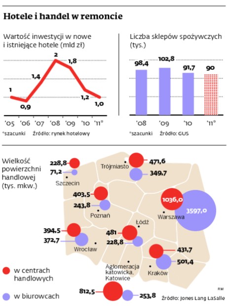 Hotele i handel w remoncie