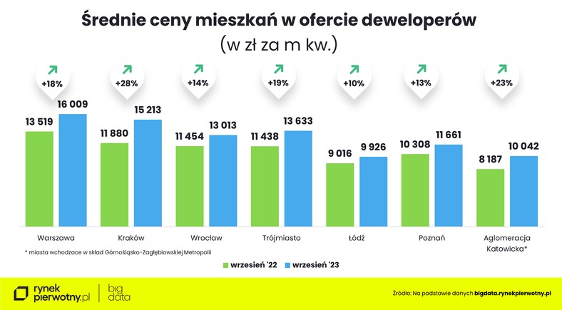 Ceny mieszkań w ofercie deweloperów - wrzesień 2023 - średnia cena m/kw.