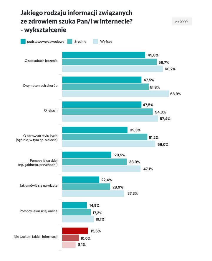 Sondaż „Zdrowie Polaków – telemedycyna w 2021”