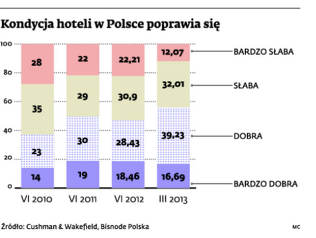 Kondycja hoteli w Polsce poprawia się